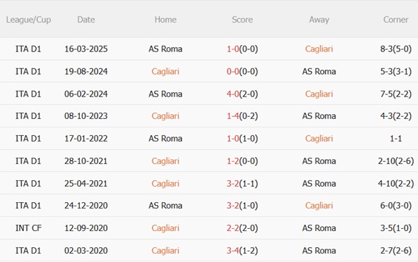 Nhận định Cagliari vs Roma (21h00 ngày 712) Trở lại mạch thắng 3