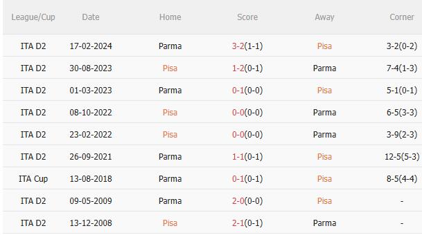 Nhận định Pisa vs Parma (21h00 ngày 812) Không dễ cho chủ nhà 5 Nhận định Pisa vs Parma (21h00 ngày 812) Không dễ cho chủ nhà 5