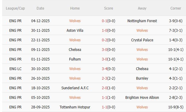 Nhận định Wolves vs MU (3h00 ngày 912) Chờ Quỷ đỏ vượt khó 3 Nhận định Wolves vs MU (3h00 ngày 912) Chờ Quỷ đỏ vượt khó 3