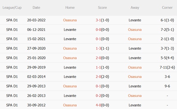 Nhận định Osasuna vs Levante (03h00 ngày 912) Khó cắt mạch thua 3