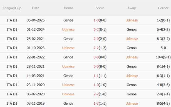 Nhận định Udinese vs Genoa (00h00 ngày 912) Tiếp đối thủ kị rơ 3
