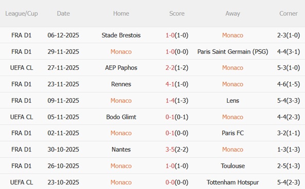 Nhận định Monaco vs Galatasaray (03h00 ngày 1012) Cân tài cân sức 3 Nhận định Monaco vs Galatasaray (03h00 ngày 1012) Cân tài cân sức 3