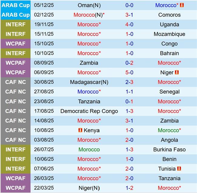 Nhận định Morocco vs Saudi Arabia 0h00 ngày 912 (FIFA Arab Cup 2025) 1 Nhận định Morocco vs Saudi Arabia 0h00 ngày 912 (FIFA Arab Cup 2025) 1