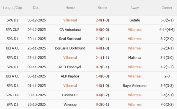 Nhận định Villarreal vs Copenhagen (00h45 ngày 1112) 3 điểm đầu tiên 3 Nhận định Villarreal vs Copenhagen (00h45 ngày 1112) 3 điểm đầu tiên 3