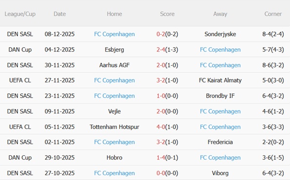 Nhận định Villarreal vs Copenhagen (00h45 ngày 1112) 3 điểm đầu tiên 4 Nhận định Villarreal vs Copenhagen (00h45 ngày 1112) 3 điểm đầu tiên 4