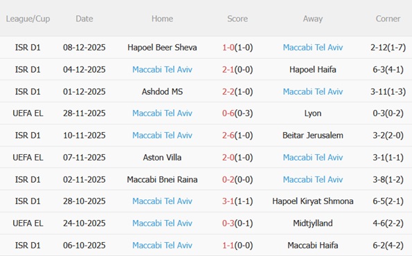 Nhận định Stuttgart vs Maccabi Tel Aviv (00h45 ngày 1212) Hủy diệt đội khách 4 Nhận định Stuttgart vs Maccabi Tel Aviv (00h45 ngày 1212) Hủy diệt đội khách 4