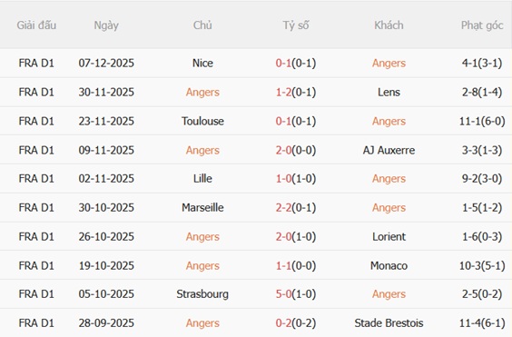 Nhận định Angers vs Nantes (02h45 ngày 1312) Phong độ trái ngược 4 Nhận định Angers vs Nantes (02h45 ngày 1312) Phong độ trái ngược 4