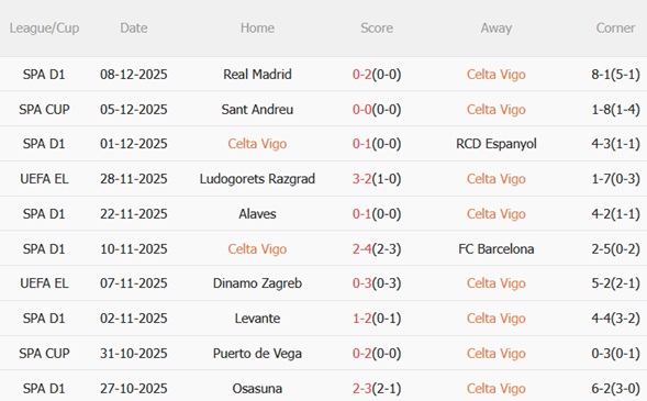 Nhận định Celta Vigo vs Bologna (03h00 ngày 1212) Tranh đấu khốc liệt 3 Nhận định Celta Vigo vs Bologna (03h00 ngày 1212) Tranh đấu khốc liệt 3