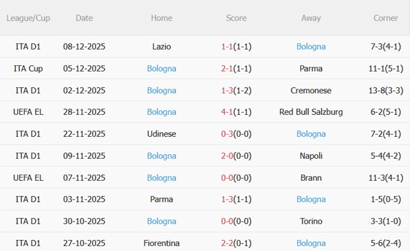 Nhận định Celta Vigo vs Bologna (03h00 ngày 1212) Tranh đấu khốc liệt 4 Nhận định Celta Vigo vs Bologna (03h00 ngày 1212) Tranh đấu khốc liệt 4