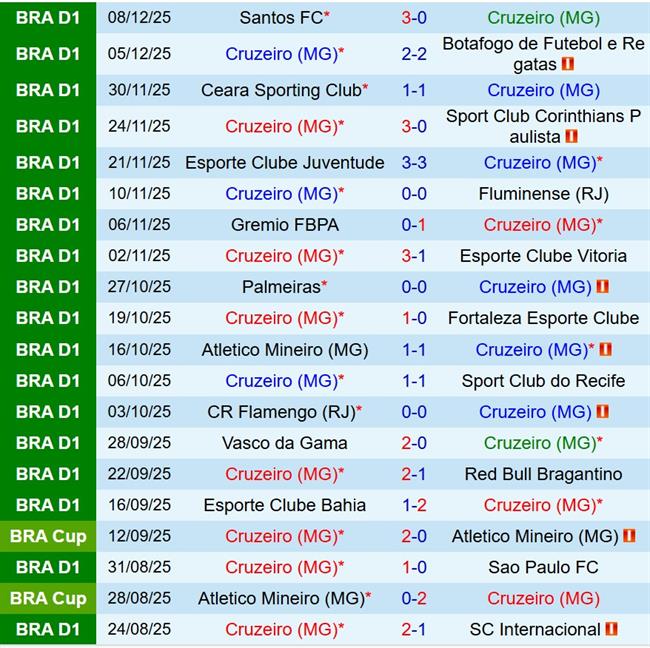 Nhận định Cruzeiro vs Corinthians 7h30 ngày 1112 (Cúp QG Brazil) 2 Nhận định Cruzeiro vs Corinthians 7h30 ngày 1112 (Cúp QG Brazil) 2