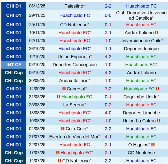 Nhận định Huachipato vs Limache 6h00 ngày 1112 (Cúp QG Chile) 3