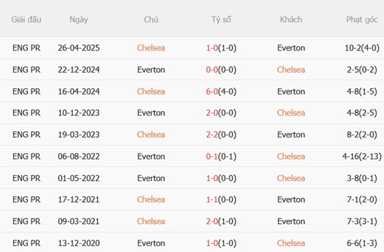 Nhận định Chelsea vs Everton (22h00 ngày 1312) Cố vượt qua khủng hoảng 3 Nhận định Chelsea vs Everton (22h00 ngày 1312) Cố vượt qua khủng hoảng 3
