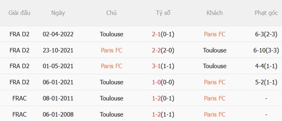 Nhận định Paris FC vs Toulouse (03h05 ngày 1412) Chủ nhà khủng hoảng 3 Nhận định Paris FC vs Toulouse (03h05 ngày 1412) Chủ nhà khủng hoảng 3