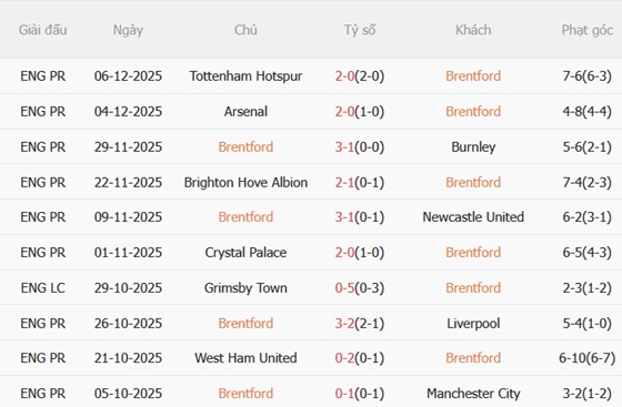Nhận định Brentford vs Leeds (23h30 ngày 1412) Bầy ong cắt mạch thua 4 Nhận định Brentford vs Leeds (23h30 ngày 1412) Bầy ong cắt mạch thua 4