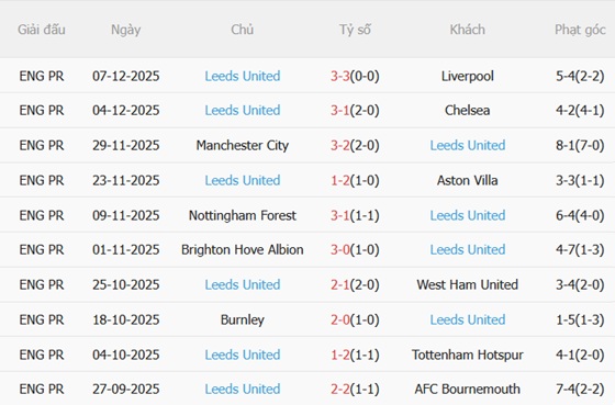Nhận định Brentford vs Leeds (23h30 ngày 1412) Bầy ong cắt mạch thua 5 Nhận định Brentford vs Leeds (23h30 ngày 1412) Bầy ong cắt mạch thua 5