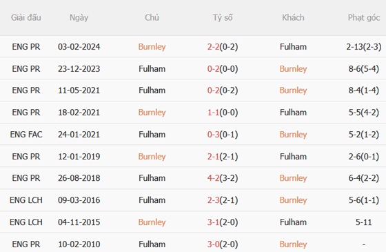Nhận định Burnley vs Fulham (00h30 ngày 1412) Lời nguyền Turf Moor 3 Nhận định Burnley vs Fulham (00h30 ngày 1412) Lời nguyền Turf Moor 3