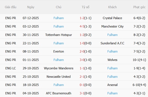 Nhận định Burnley vs Fulham (00h30 ngày 1412) Lời nguyền Turf Moor 5 Nhận định Burnley vs Fulham (00h30 ngày 1412) Lời nguyền Turf Moor 5