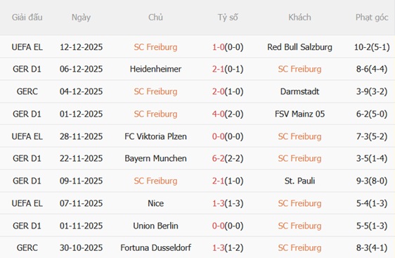 Nhận định Freiburg vs Dortmund (21h30 ngày 1412) Tấn công cống hiến 4 Nhận định Freiburg vs Dortmund (21h30 ngày 1412) Tấn công cống hiến 4