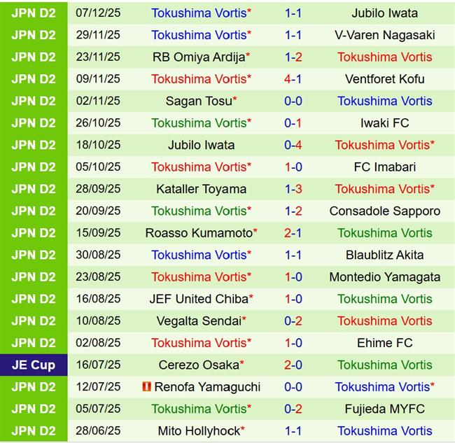Nhận định JEF United Chiba vs Tokushima Vortis 11h05 ngày 1312 (Play-off VĐQG Nhật Bản) 3 Nhận định JEF United Chiba vs Tokushima Vortis 11h05 ngày 1312 (Play-off VĐQG Nhật Bản) 3