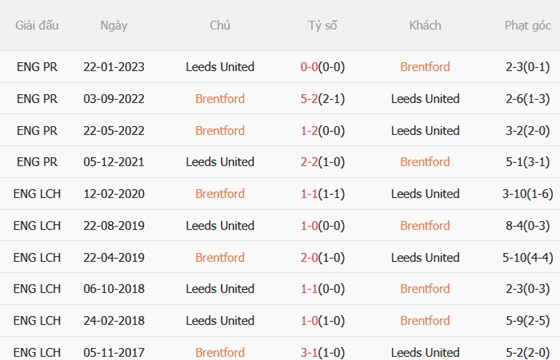 Nhận định Brentford vs Leeds (23h30 ngày 1412) Bầy ong cắt mạch thua 3 Nhận định Brentford vs Leeds (23h30 ngày 1412) Bầy ong cắt mạch thua 3