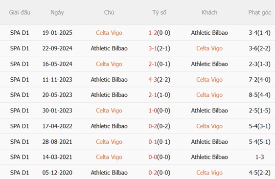 Nhận định Celta Vigo vs Athletic Bilbao (22h15 ngày 1412) Trận chiến nhạt nhòa 3 Nhận định Celta Vigo vs Athletic Bilbao (22h15 ngày 1412) Trận chiến nhạt nhòa 3