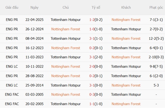 Nhận định Nottingham Forest vs Tottenham (21h00 ngày 1412) Gà trống vượt khó 3 Nhận định Nottingham Forest vs Tottenham (21h00 ngày 1412) Gà trống vượt khó 3