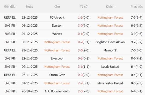 Nhận định Nottingham Forest vs Tottenham (21h00 ngày 1412) Gà trống vượt khó 4 Nhận định Nottingham Forest vs Tottenham (21h00 ngày 1412) Gà trống vượt khó 4