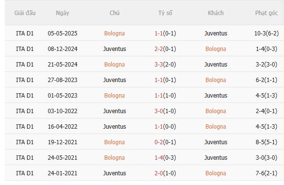 Nhận định Bologna vs Juventus (2h45 ngày 1512) Lại chia điểm 5 Nhận định Bologna vs Juventus (2h45 ngày 1512) Lại chia điểm 5