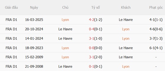 Nhận định Lyon vs Le Havre (21h00 ngày 1412) Trở lại cuộc đua 3 Nhận định Lyon vs Le Havre (21h00 ngày 1412) Trở lại cuộc đua 3