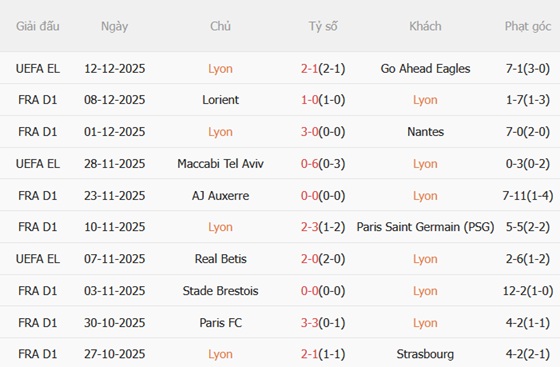 Nhận định Lyon vs Le Havre (21h00 ngày 1412) Trở lại cuộc đua 4 Nhận định Lyon vs Le Havre (21h00 ngày 1412) Trở lại cuộc đua 4