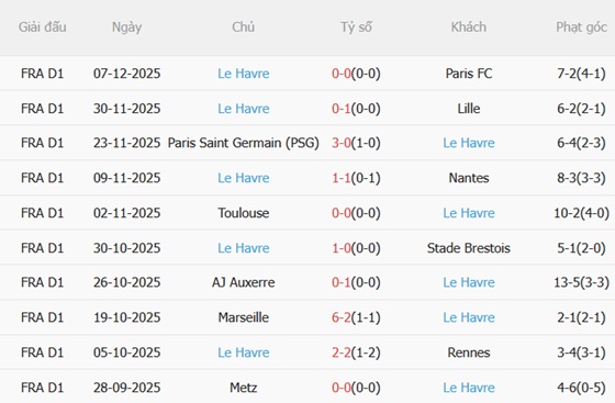 Nhận định Lyon vs Le Havre (21h00 ngày 1412) Trở lại cuộc đua 5 Nhận định Lyon vs Le Havre (21h00 ngày 1412) Trở lại cuộc đua 5