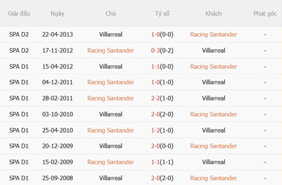 Nhận định Racing Santander vs Villarreal (01h00 ngày 1812) Thử thách khó 3 Nhận định Racing Santander vs Villarreal (01h00 ngày 1812) Thử thách khó 3