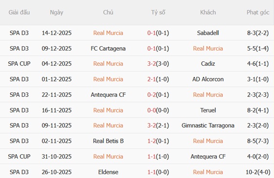 Nhận định Murcia vs Real Betis (03h00 ngày 1912) Rộng cửa đi tiếp 4 Nhận định Murcia vs Real Betis (03h00 ngày 1912) Rộng cửa đi tiếp 4