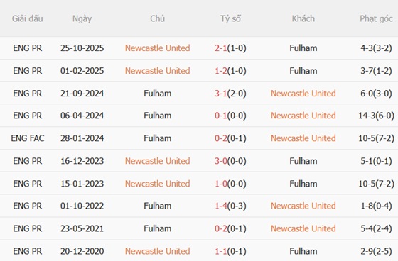 Nhận định Newcastle vs Fulham (03h15 ngày 1812) Chích chòe áp đảo 3 Nhận định Newcastle vs Fulham (03h15 ngày 1812) Chích chòe áp đảo 3