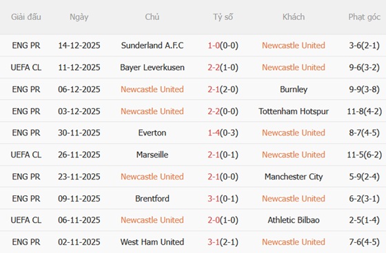 Nhận định Newcastle vs Fulham (03h15 ngày 1812) Chích chòe áp đảo 4 Nhận định Newcastle vs Fulham (03h15 ngày 1812) Chích chòe áp đảo 4