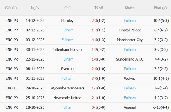 Nhận định Newcastle vs Fulham (03h15 ngày 1812) Chích chòe áp đảo 5 Nhận định Newcastle vs Fulham (03h15 ngày 1812) Chích chòe áp đảo 5
