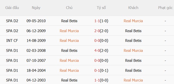 Nhận định Murcia vs Real Betis (03h00 ngày 1912) Rộng cửa đi tiếp 3 Nhận định Murcia vs Real Betis (03h00 ngày 1912) Rộng cửa đi tiếp 3