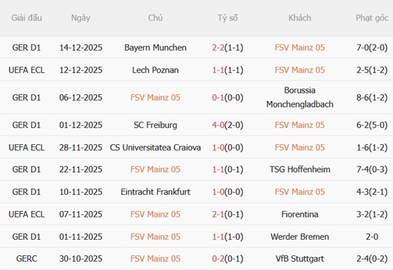 Nhận định Mainz vs Samsunspor (03h00 ngày 1912) Giành giật top 8 3 Nhận định Mainz vs Samsunspor (03h00 ngày 1912) Giành giật top 8 3