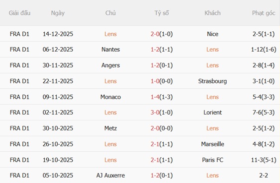 Nhận định Lens vs Feignies Aulnoye (03h00 ngày 2012) Chênh lệch khổng lồ 2 Nhận định Lens vs Feignies Aulnoye (03h00 ngày 2012) Chênh lệch khổng lồ 2