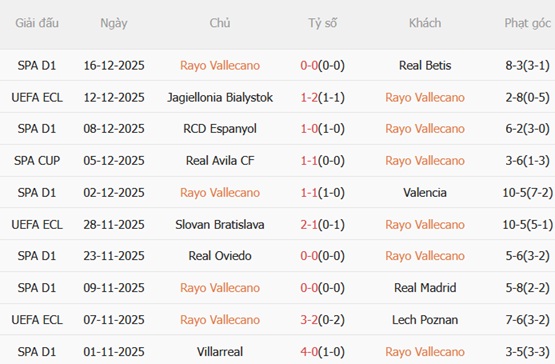 Nhận định Rayo Vallecano vs Drita (03h00 ngày 1912) Đè bẹp đội khách 3 Nhận định Rayo Vallecano vs Drita (03h00 ngày 1912) Đè bẹp đội khách 3
