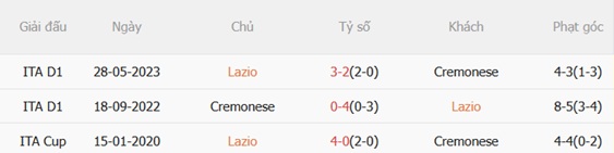 Nhận định Lazio vs Cremonese (00h00 ngày 2112) Lợi thế sân nhà 3 Nhận định Lazio vs Cremonese (00h00 ngày 2112) Lợi thế sân nhà 3