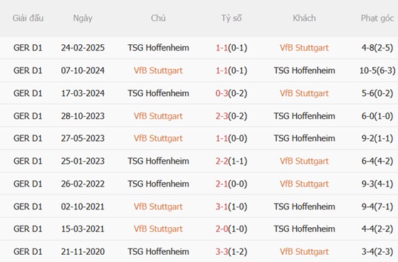 Nhận định Stuttgart vs Hoffenheim (21h30 ngày 2012) Công phá dữ dội 3 Nhận định Stuttgart vs Hoffenheim (21h30 ngày 2012) Công phá dữ dội 3