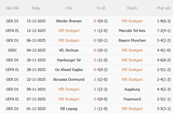 Nhận định Stuttgart vs Hoffenheim (21h30 ngày 2012) Công phá dữ dội 4 Nhận định Stuttgart vs Hoffenheim (21h30 ngày 2012) Công phá dữ dội 4