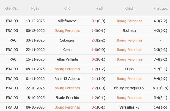 Nhận định Peronnas vs Marseille (20h45 ngày 2112) Hạ đội hạng dưới 4