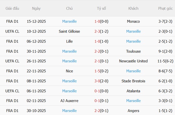 Nhận định Peronnas vs Marseille (20h45 ngày 2112) Hạ đội hạng dưới 5