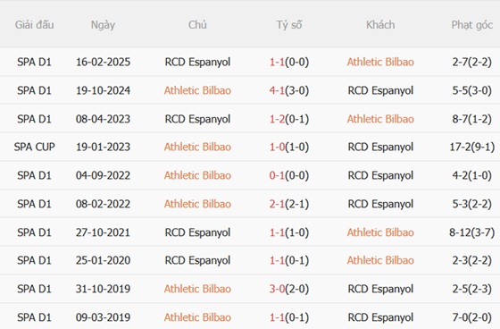 Nhận định Athletic Bilbao vs Espanyol (03h00 ngày 2312) Đánh chiếm San Mames 3