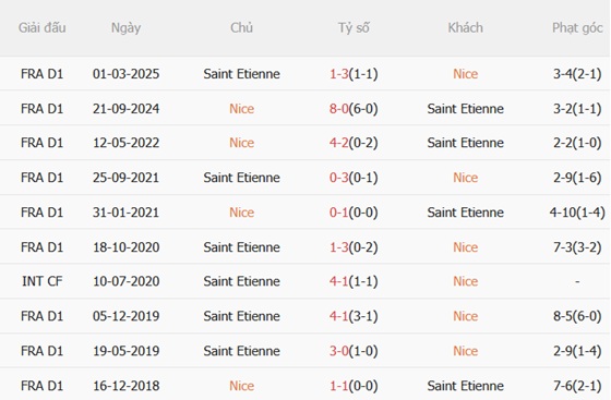 Nhận định Nice vs Saint-Etienne (20h45 ngày 2112) Trận thua thứ 10 3