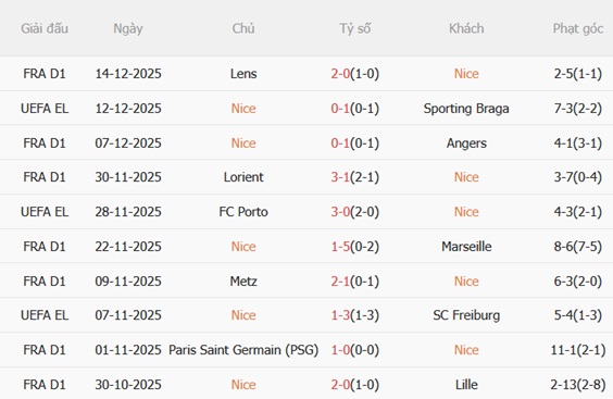 Nhận định Nice vs Saint-Etienne (20h45 ngày 2112) Trận thua thứ 10 4