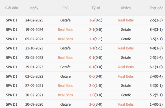 Nhận định Real Betis vs Getafe (03h00 ngày 2212) Giữ vững top 6 3