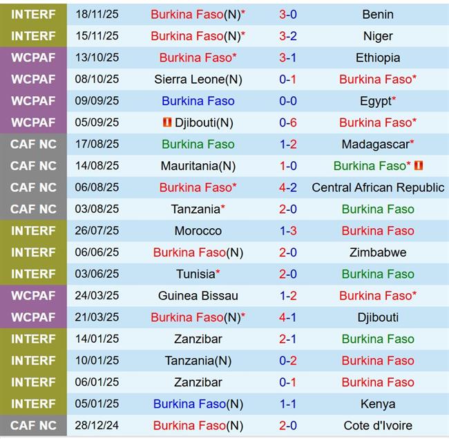 Nhận định Burkina Faso vs Equatorial Guinea 19h30 ngày 2412 (AFCON 2025) 2